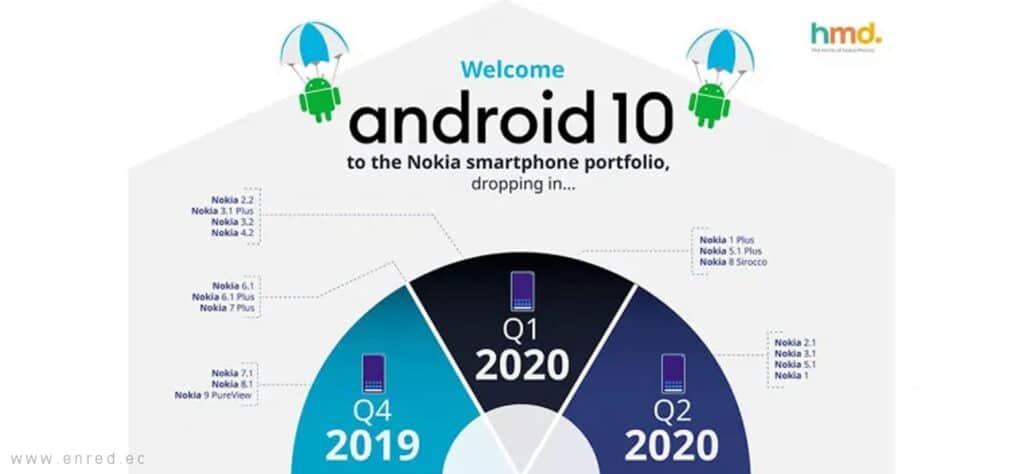 Nokia Android 10