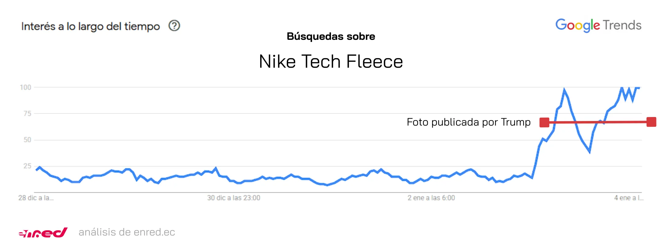 Análisis de búsuqedas de Nike Tech Fleece por ENRED